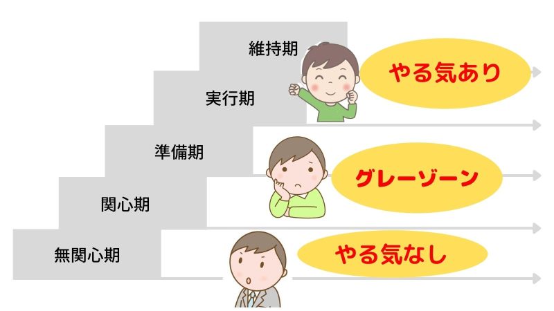 行動変容ステージモデル