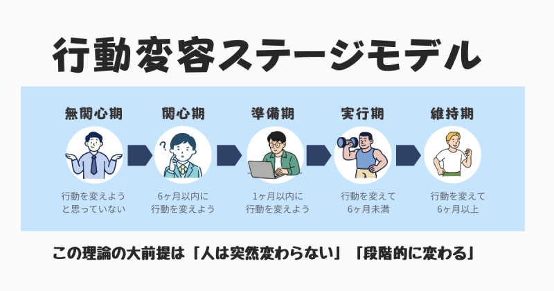 行動変容ステージモデル「保健指導」